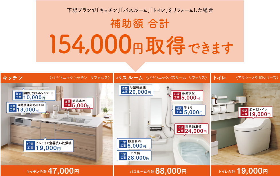 左記プランで「キッチン」「バスルーム」「トイレ」をリフォームした場合,補助額 合計154,000円取得できます。
