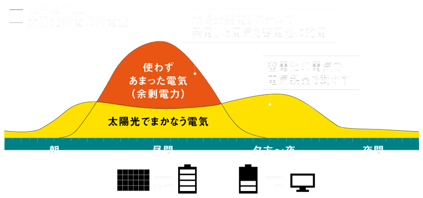 太陽光でまかなう電気