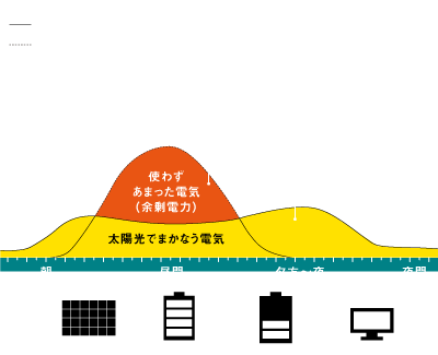 太陽光でまかなう電気